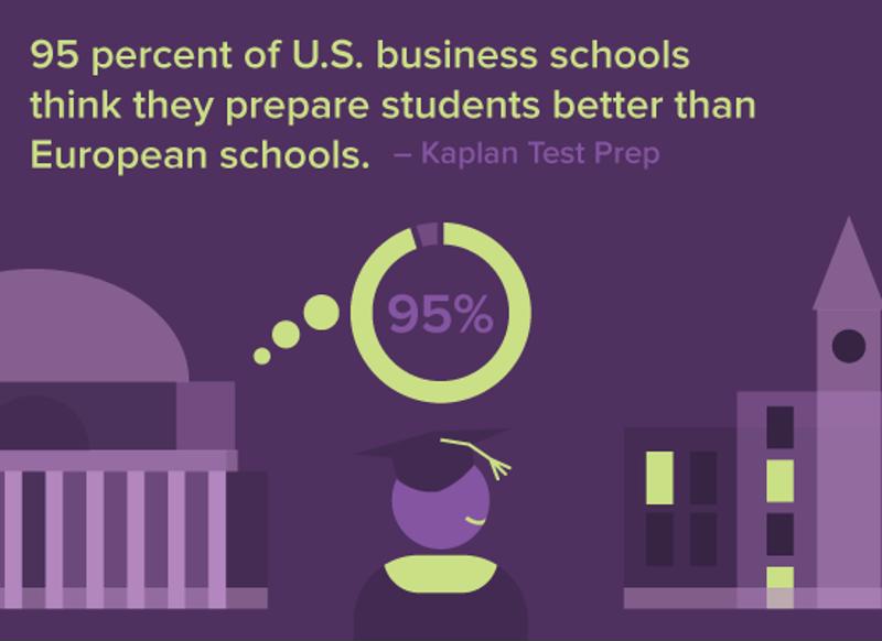 Survey results show U.S. business schools provide valuable education.