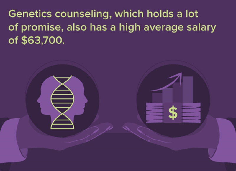 

	Genetics counseling is another lucrative field. 
