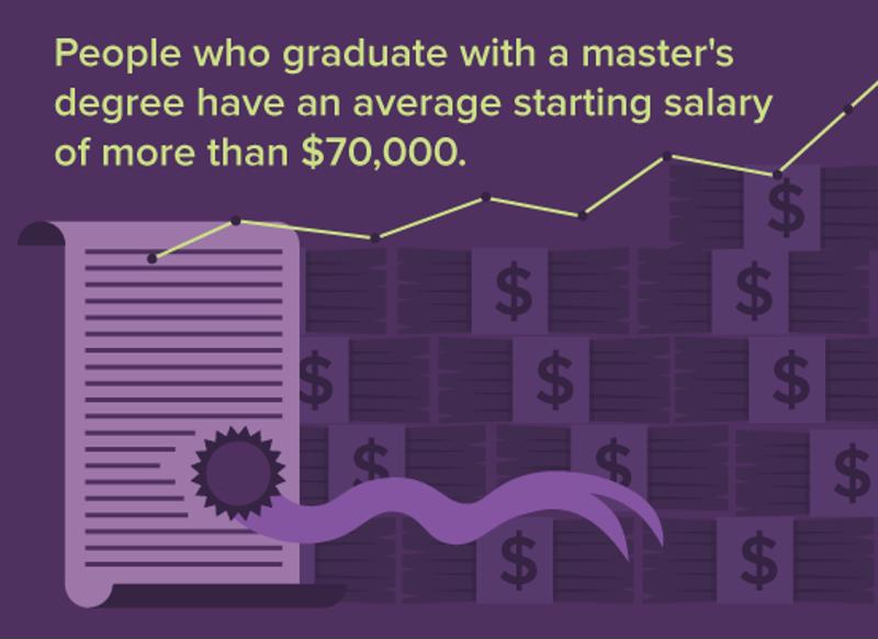

	Sometimes a higher education leads to a greater salary. 
